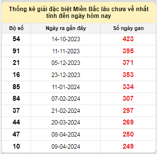 Bảng bạch thủ MB lâu chưa về tính đến 15/12/2024