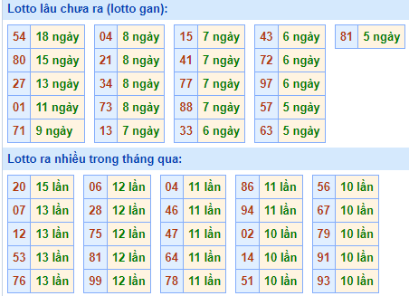 Bảng tần suất lô tô MB ngày 15/12/2024