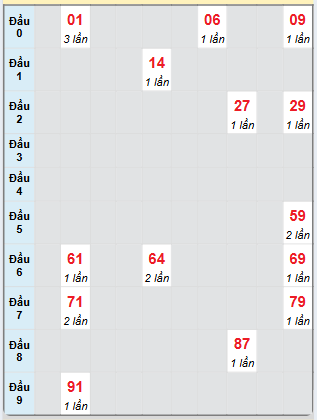 Bạch thủ rơi 3 ngày loto XSDLK 17/12/2024