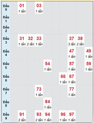 Bạch thủ rơi 3 ngày loto XSQNM 17/12/2024