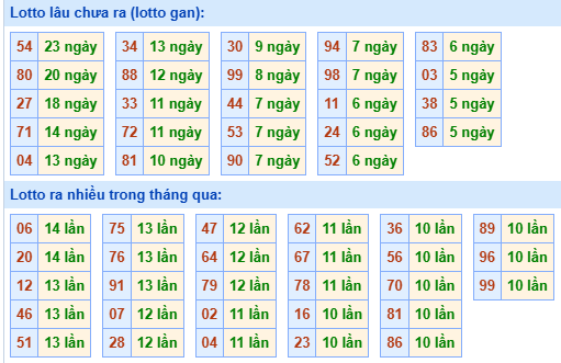 Bảng kê tần suất lô tô miền Bắc hôm nay