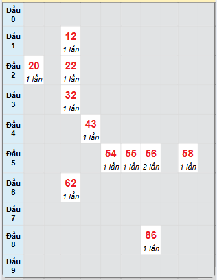 Bạch thủ rơi 3 ngày loto XSKH 18/12/2024