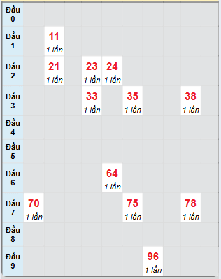 Bạch thủ rơi 3 ngày loto XSVL 20/12/2024