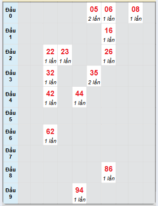 Bạch thủ rơi 3 ngày loto XSGL 20/12/2024