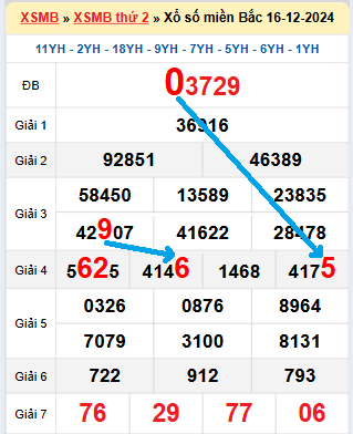 Bạch thủ loto miền Bắc hôm nay 17/12/2024