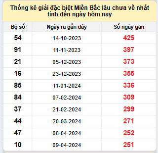 Bảng bạch thủ MB lâu chưa về đến ngày 17/12/2024