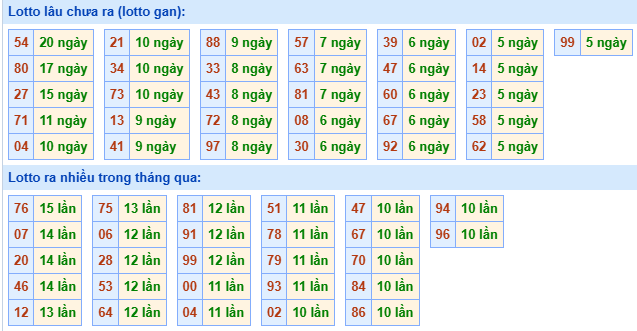 Bảng tần suất lô tô MB hôm nay