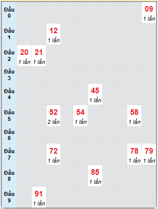 Bạch thủ rơi 3 ngày loto XSCT 18/12/2024