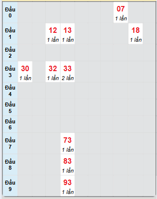 Bạch thủ rơi 3 ngày loto XSDN 18/12/2024