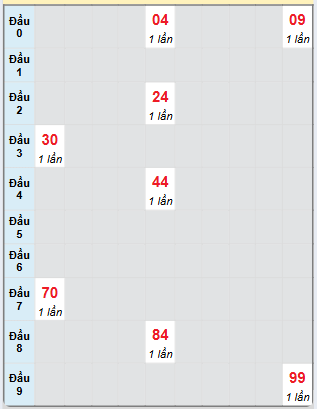 Bạch thủ rơi 3 ngày loto XSST 18/12/2024