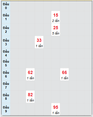 Bạch thủ rơi 3 ngày loto XSQB 19/12/2024