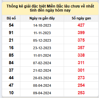 Bảng bạch thủ miền Bắc lâu về nhất tính đến 19/12/2024