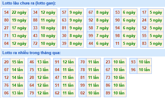 Bảng kê tần suất lô tô miền Bắc hôm nay