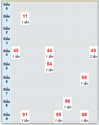 Bạch thủ rơi 3 ngày loto XSAG 19/12/2024