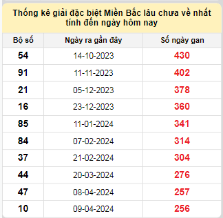 Bảng bạch thủ MB lâu chưa về tính đến 22/12/2024