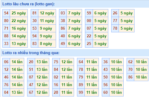 Bảng tần suất lô tô MB ngày 22/12/2024