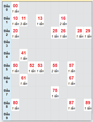 Bạch thủ rơi 3 ngày loto XS Thừa Thiên Huế 22/12/2024