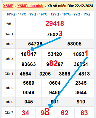 Bạch thủ loto miền Bắc hôm nay 23/12/2024