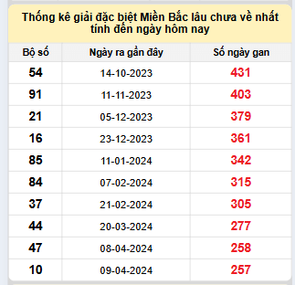 Bảng bạch thủ miền Bắc lâu không về đến ngày 23/12/2024