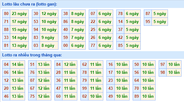 Bảng tần suất lô tô miền Bắc ngày 23/12/2024