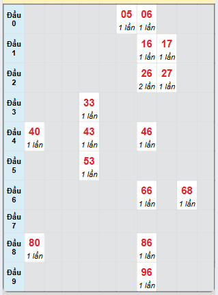 Bạch thủ rơi 3 ngày loto XSCM 23/12/2024