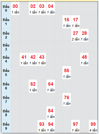 Bạch thủ rơi 3 ngày loto XSDT 23/12/2024