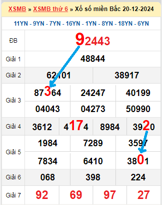 Bạch thủ loto miền Bắc hôm nay 21/12/2024