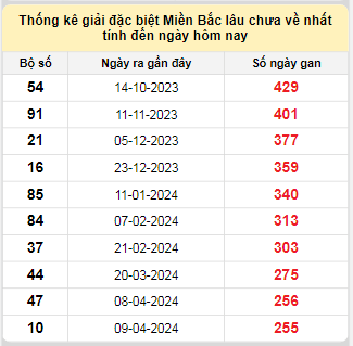 Bảng bạch thủ MB lâu về tính đến 21/12/2024