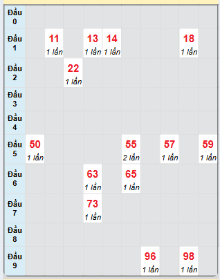 Bạch thủ rơi 3 ngày loto XSDNG 21/12/2024