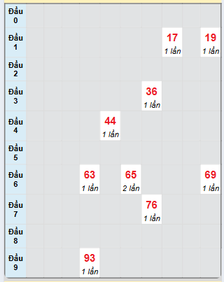 Bạch thủ rơi 3 ngày loto XSDNO 21/12/2024