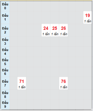 Bạch thủ rơi 3 ngày loto XSBP 21/12/2024