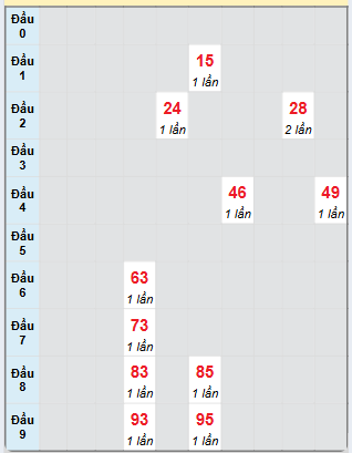 Bạch thủ rơi 3 ngày loto XSPY 23/12/2024