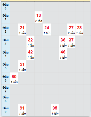 Bạch thủ rơi 3 ngày loto XSTTH 23/12/2024