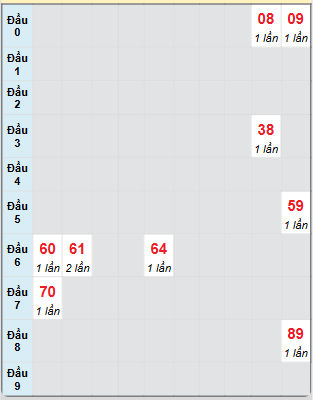 Bạch thủ rơi 3 ngày loto XSAG 26/12/2024