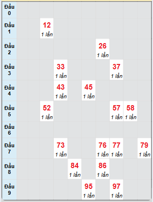 Bạch thủ rơi 3 ngày loto XSBTH 26/12/2024