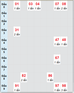 Bạch thủ rơi 3 ngày loto XSTN 26/12/2024