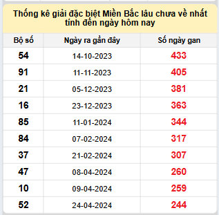 Bảng bạch thủ MB lâu về nhất tính đến 25/12/2024