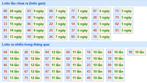 Bảng tần suất lô tô MB hôm nay ngày 25/12/2024