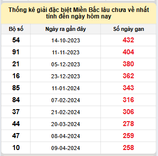 Bảng bạch thủ MB lâu chưa về đến ngày 24/12/2024