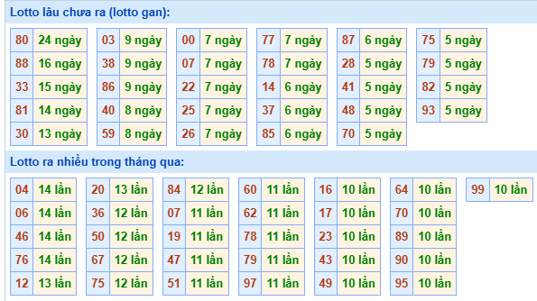 Bảng tần suất lô tô MB hôm nay