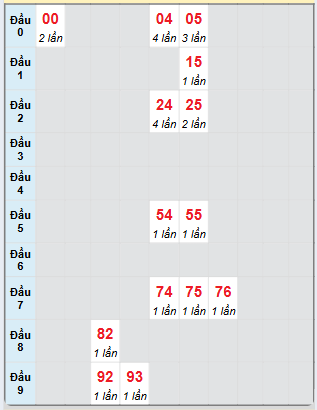 Bạch thủ rơi 3 ngày loto XSQB 26/12/2024