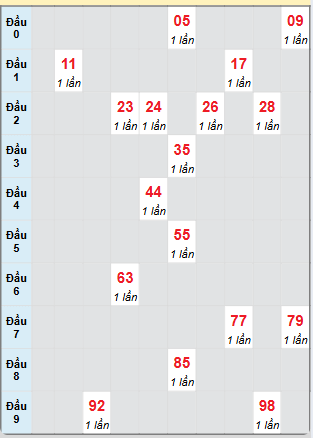 Bạch thủ rơi 3 ngày loto XSCT 25/12/2024