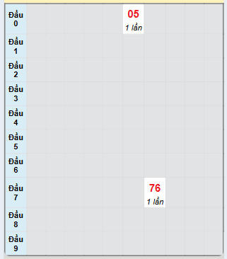 Bạch thủ rơi 3 ngày loto XSST 25/12/2024