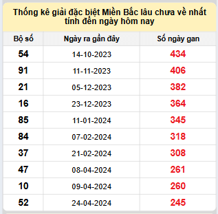 Bảng bạch thủ miền Bắc lâu về nhất tính đến 26/12/2024