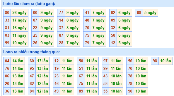 Bảng kê tần suất lô tô miền Bắc hôm nay