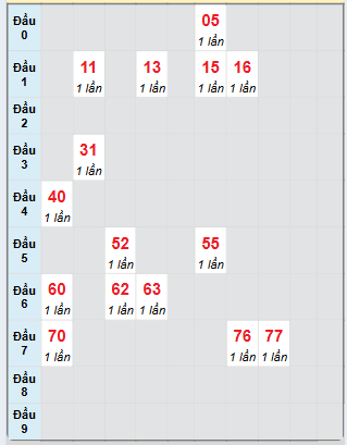 Bạch thủ rơi 3 ngày loto XSDLK 24/12/2024