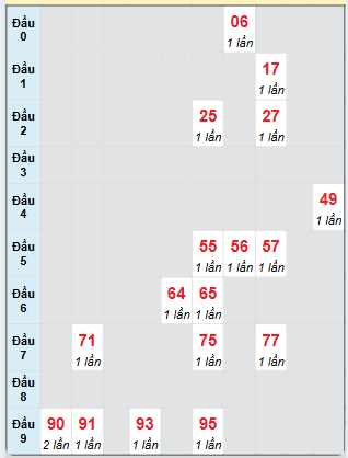 Bạch thủ rơi 3 ngày loto XSQNM 24/12/2024