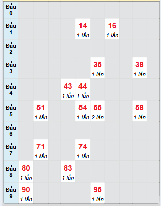 Bạch thủ rơi 3 ngày loto XSGL 27/12/2024