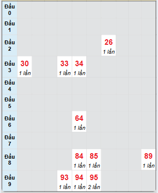 Bạch thủ rơi 3 ngày loto XSNT 27/12/2024