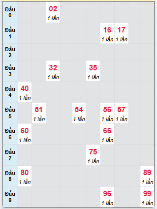 Bạch thủ rơi 3 ngày loto XSHG 28/12/2024